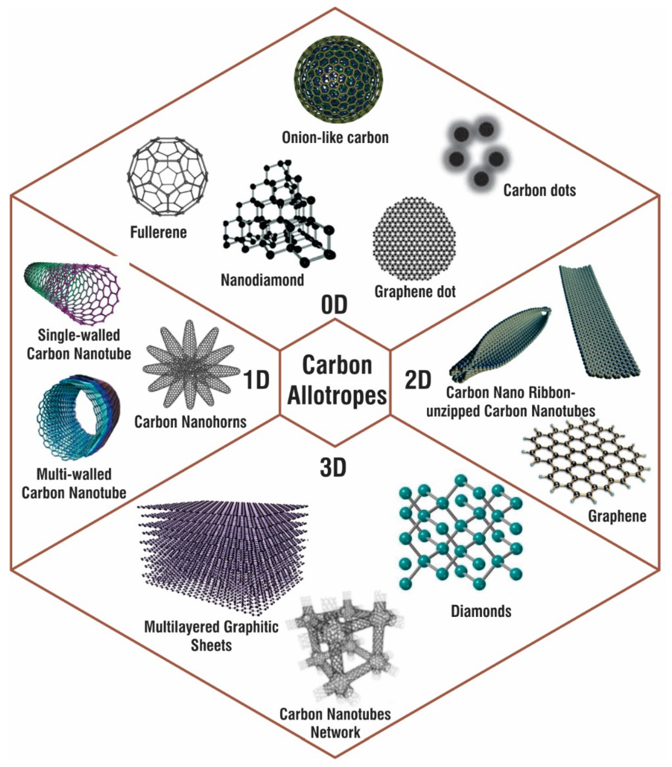 Production of Fullerenes and Other Nanomaterials Using SixPower Technology